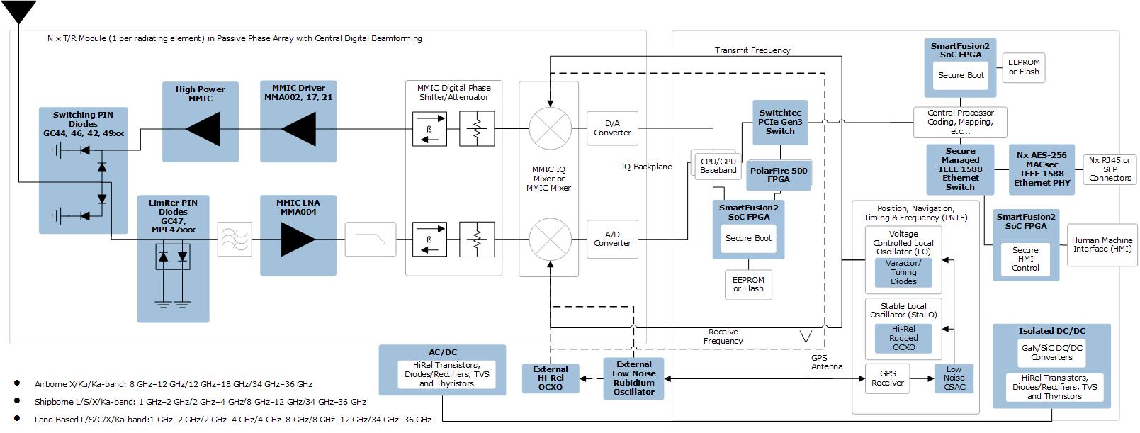 Military Network Communications & Connectivity Solutions | Microsemi