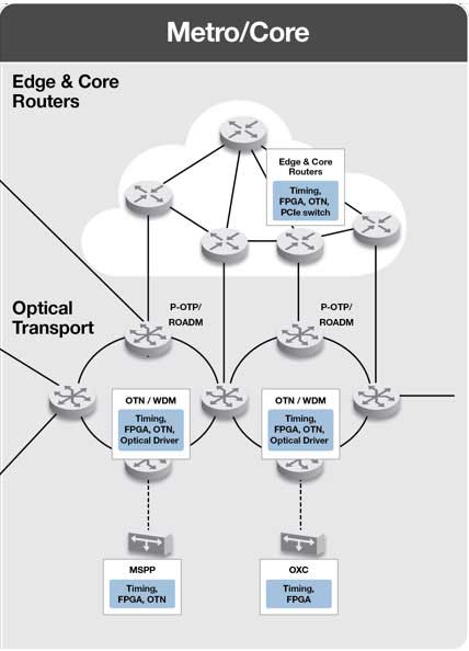 Core Network Infrastructure Solutions | Microsemi